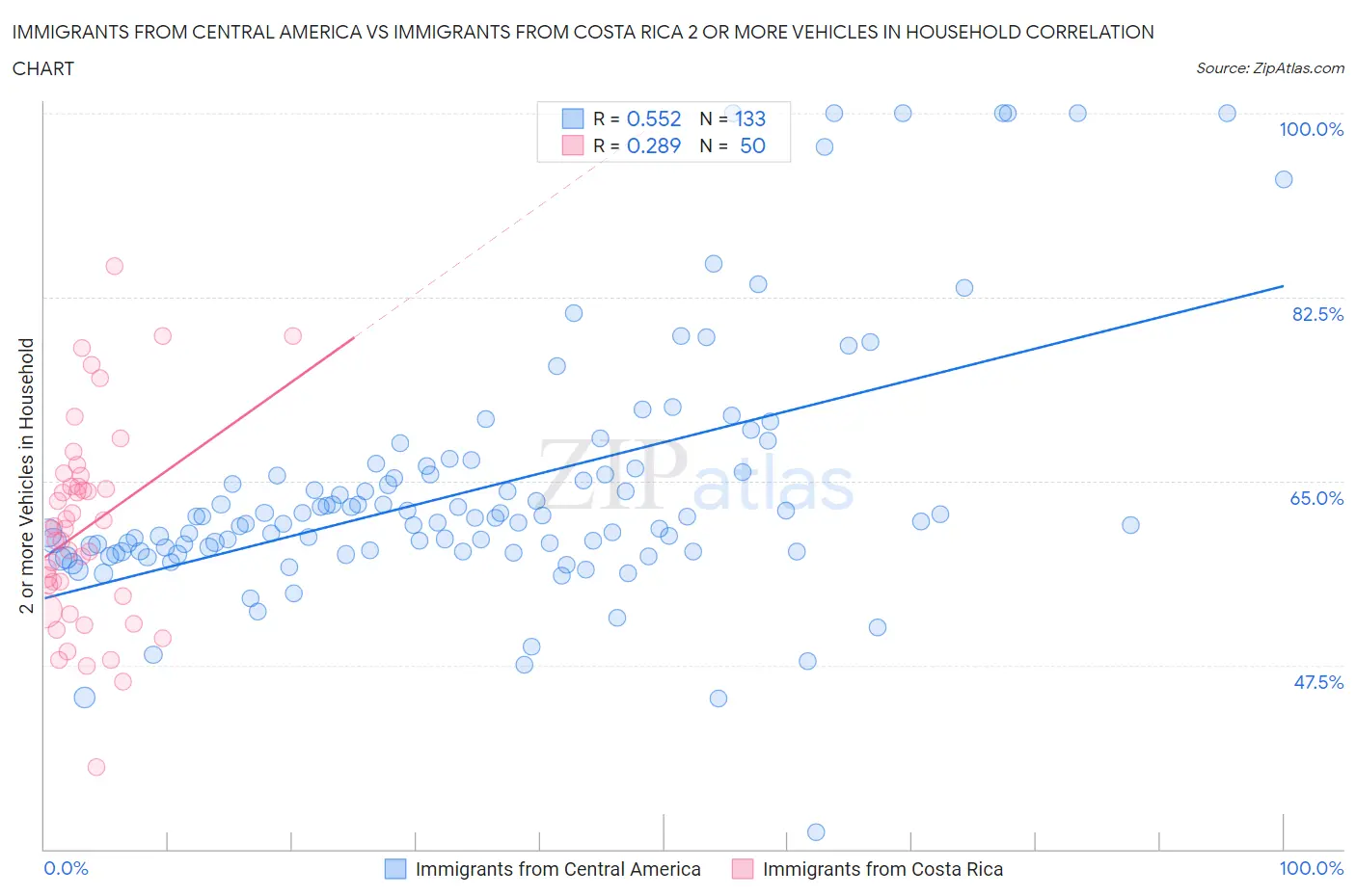 Immigrants from Central America vs Immigrants from Costa Rica 2 or more Vehicles in Household