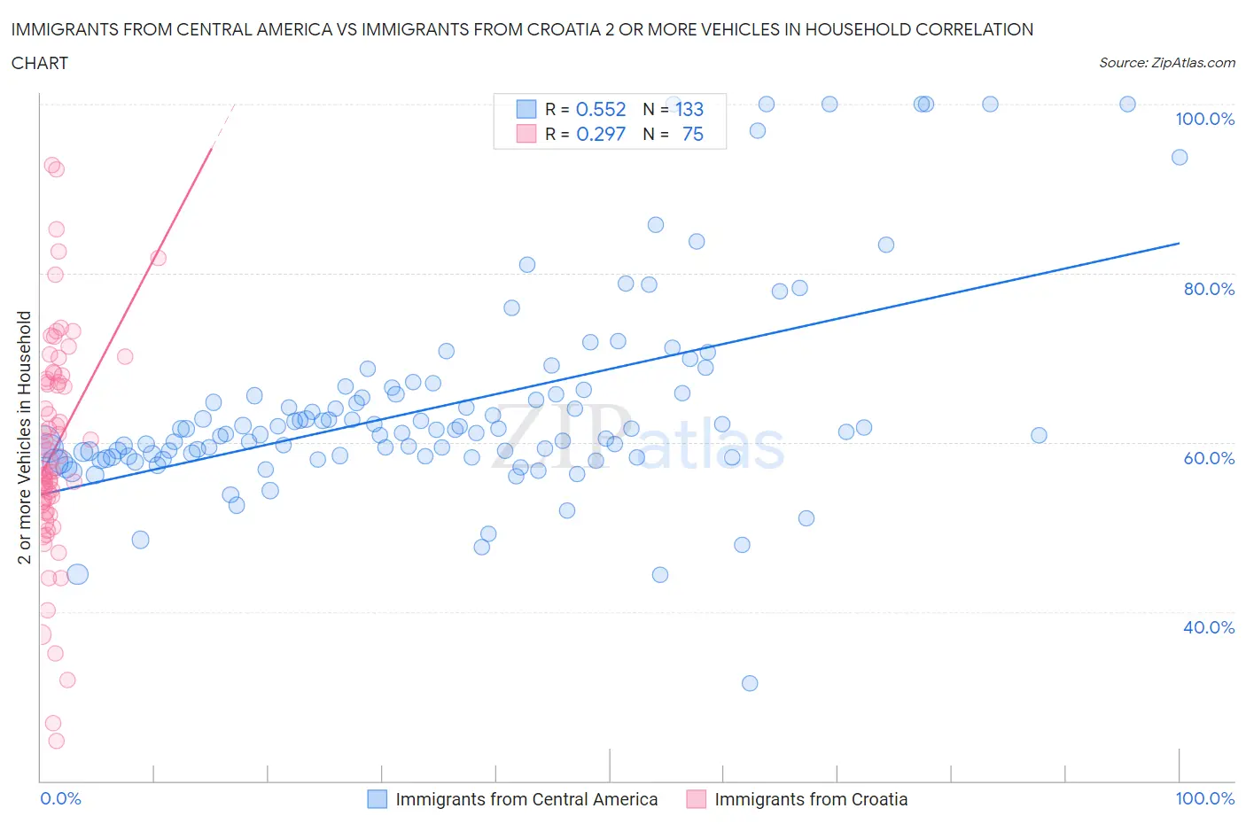 Immigrants from Central America vs Immigrants from Croatia 2 or more Vehicles in Household