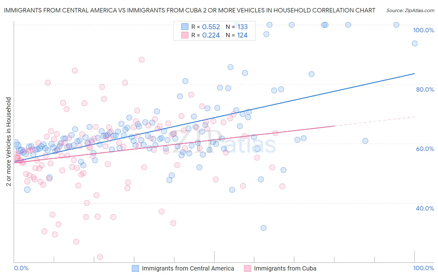 Immigrants from Central America vs Immigrants from Cuba 2 or more Vehicles in Household