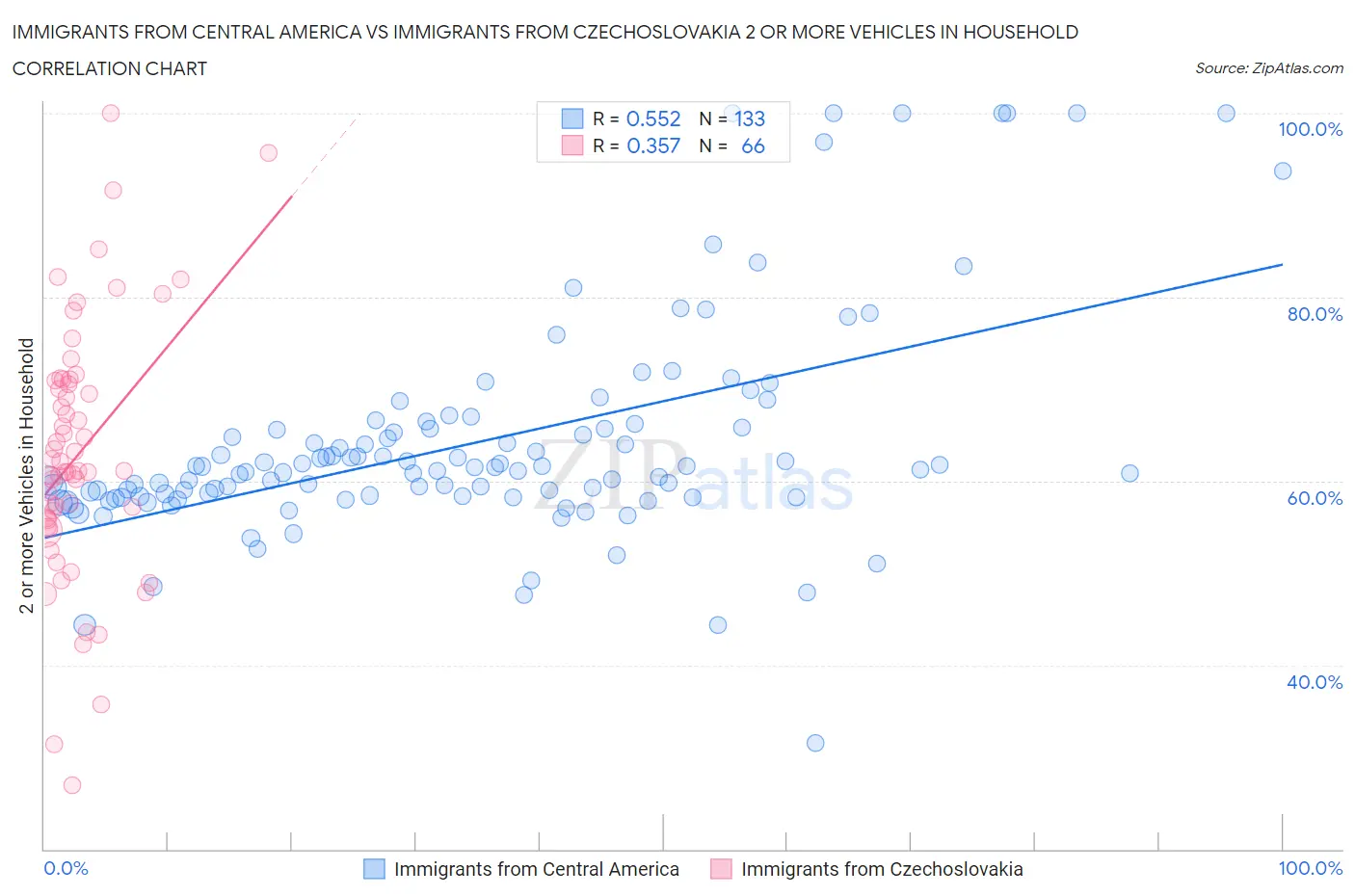 Immigrants from Central America vs Immigrants from Czechoslovakia 2 or more Vehicles in Household