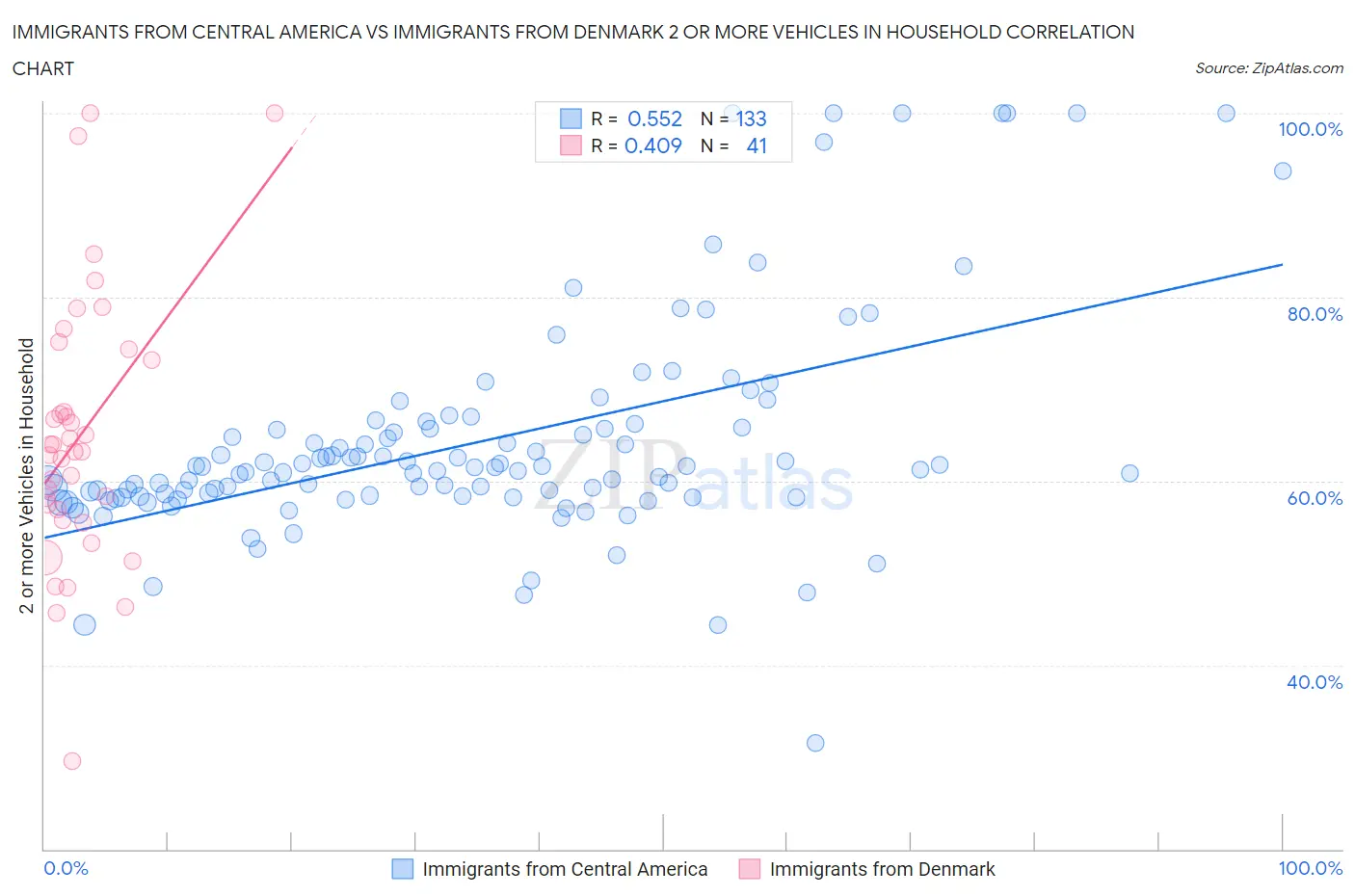 Immigrants from Central America vs Immigrants from Denmark 2 or more Vehicles in Household