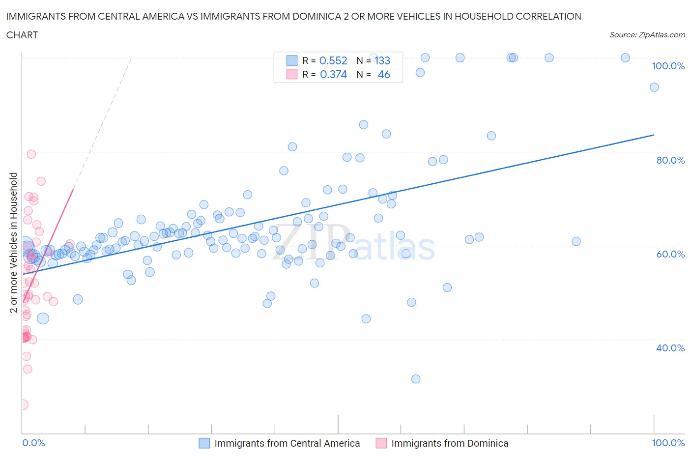 Immigrants from Central America vs Immigrants from Dominica 2 or more Vehicles in Household