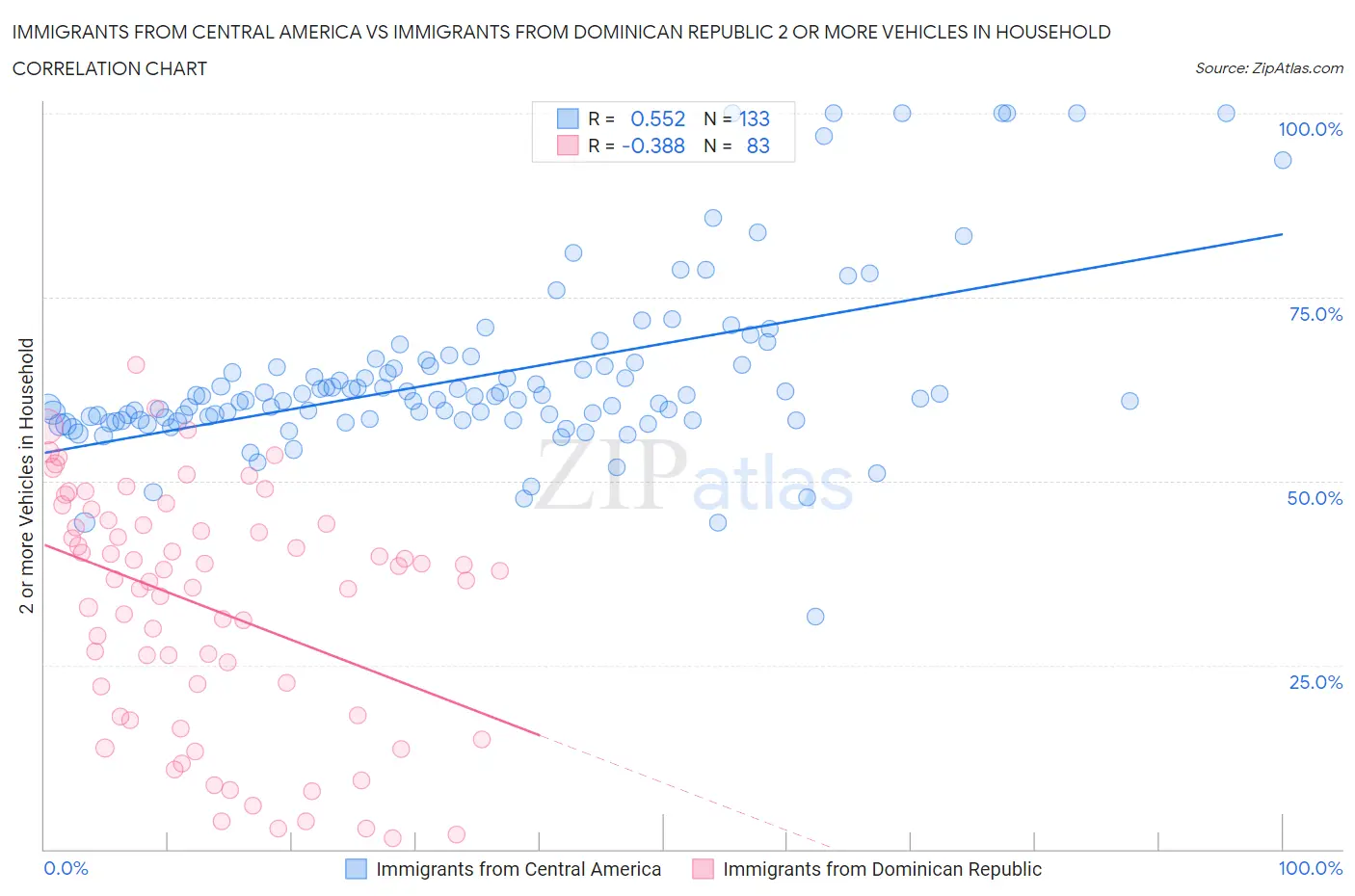 Immigrants from Central America vs Immigrants from Dominican Republic 2 or more Vehicles in Household