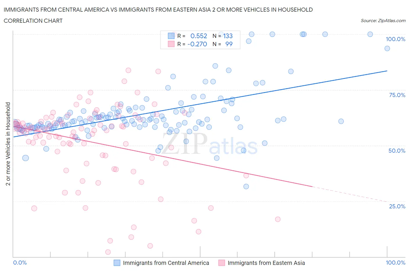 Immigrants from Central America vs Immigrants from Eastern Asia 2 or more Vehicles in Household