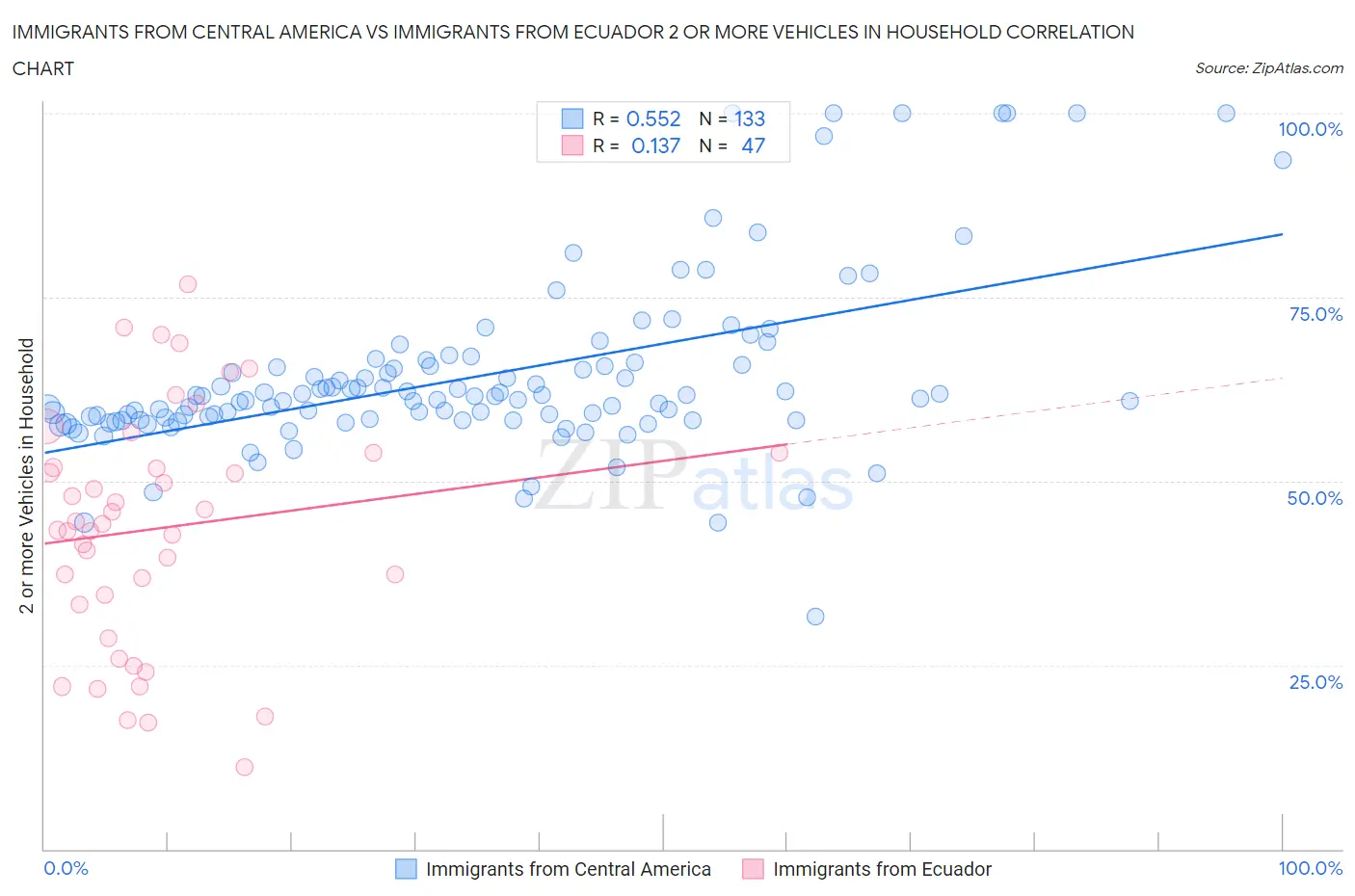 Immigrants from Central America vs Immigrants from Ecuador 2 or more Vehicles in Household