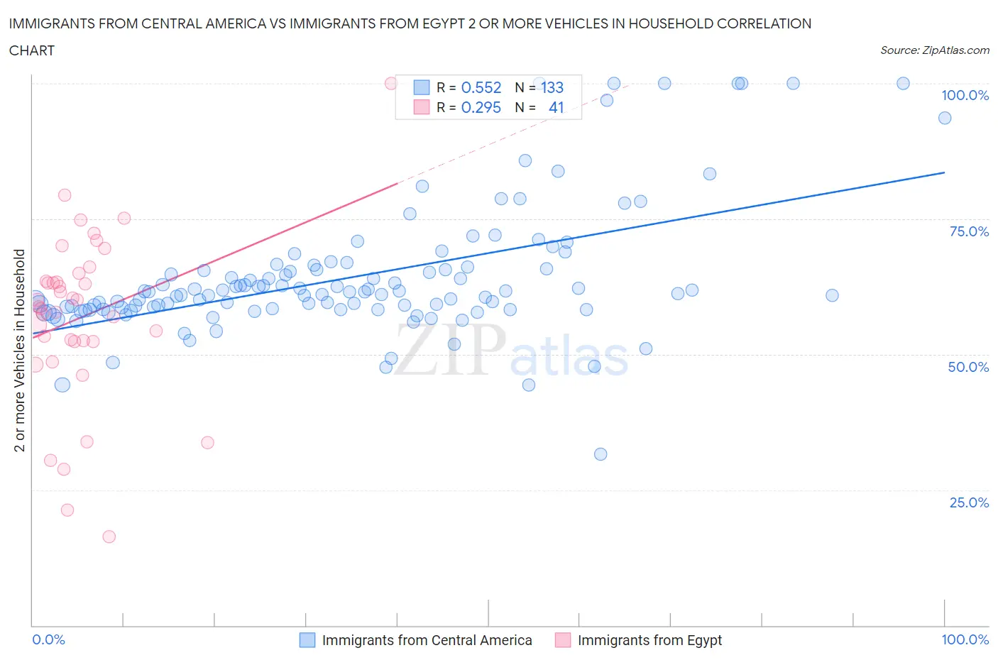 Immigrants from Central America vs Immigrants from Egypt 2 or more Vehicles in Household