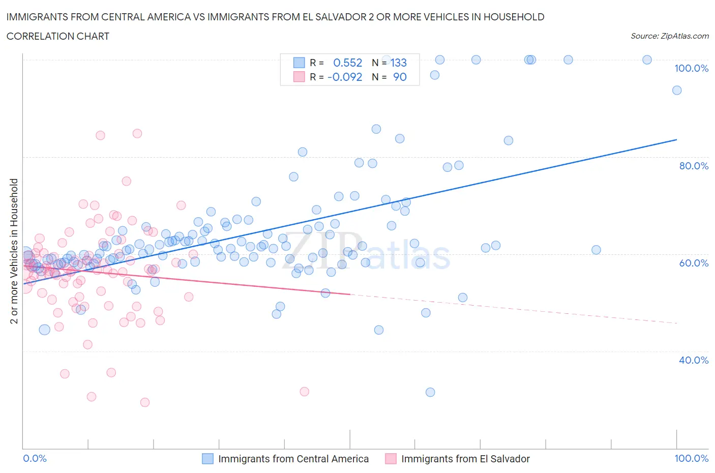 Immigrants from Central America vs Immigrants from El Salvador 2 or more Vehicles in Household