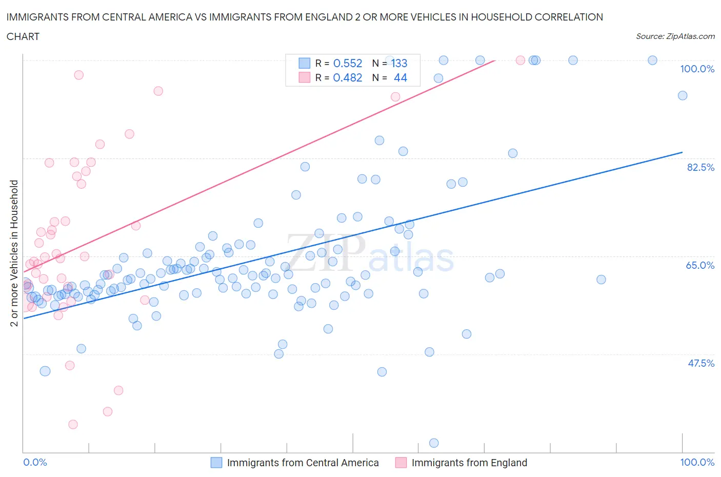 Immigrants from Central America vs Immigrants from England 2 or more Vehicles in Household