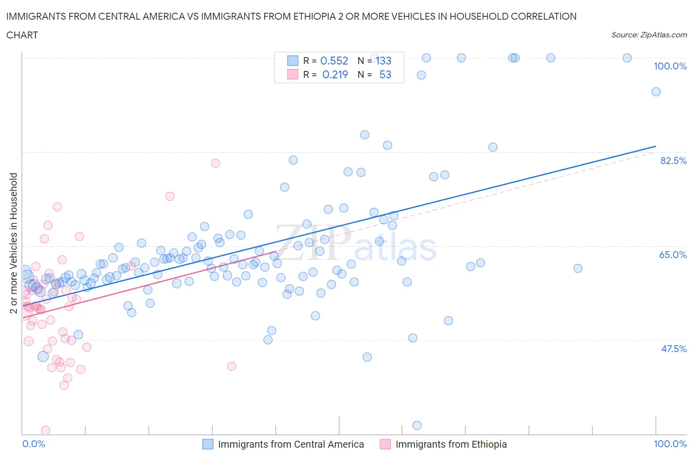 Immigrants from Central America vs Immigrants from Ethiopia 2 or more Vehicles in Household