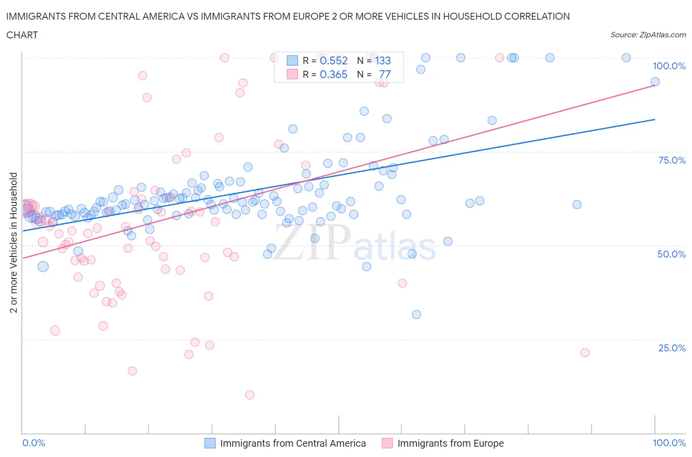 Immigrants from Central America vs Immigrants from Europe 2 or more Vehicles in Household