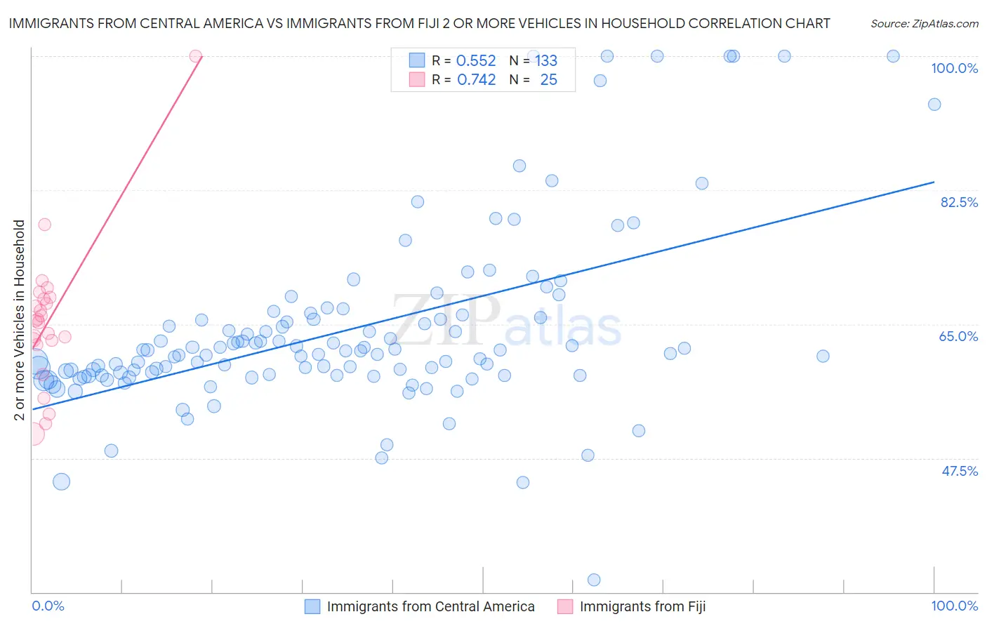 Immigrants from Central America vs Immigrants from Fiji 2 or more Vehicles in Household