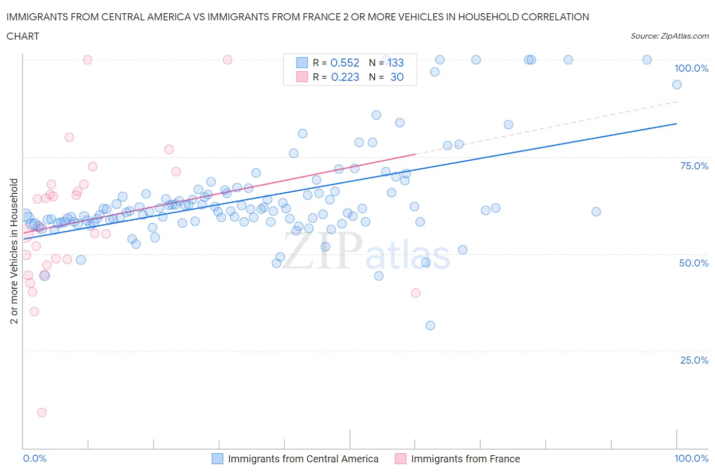 Immigrants from Central America vs Immigrants from France 2 or more Vehicles in Household