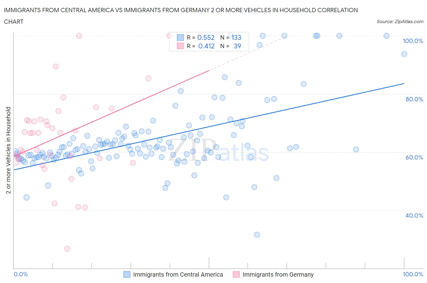 Immigrants from Central America vs Immigrants from Germany 2 or more Vehicles in Household