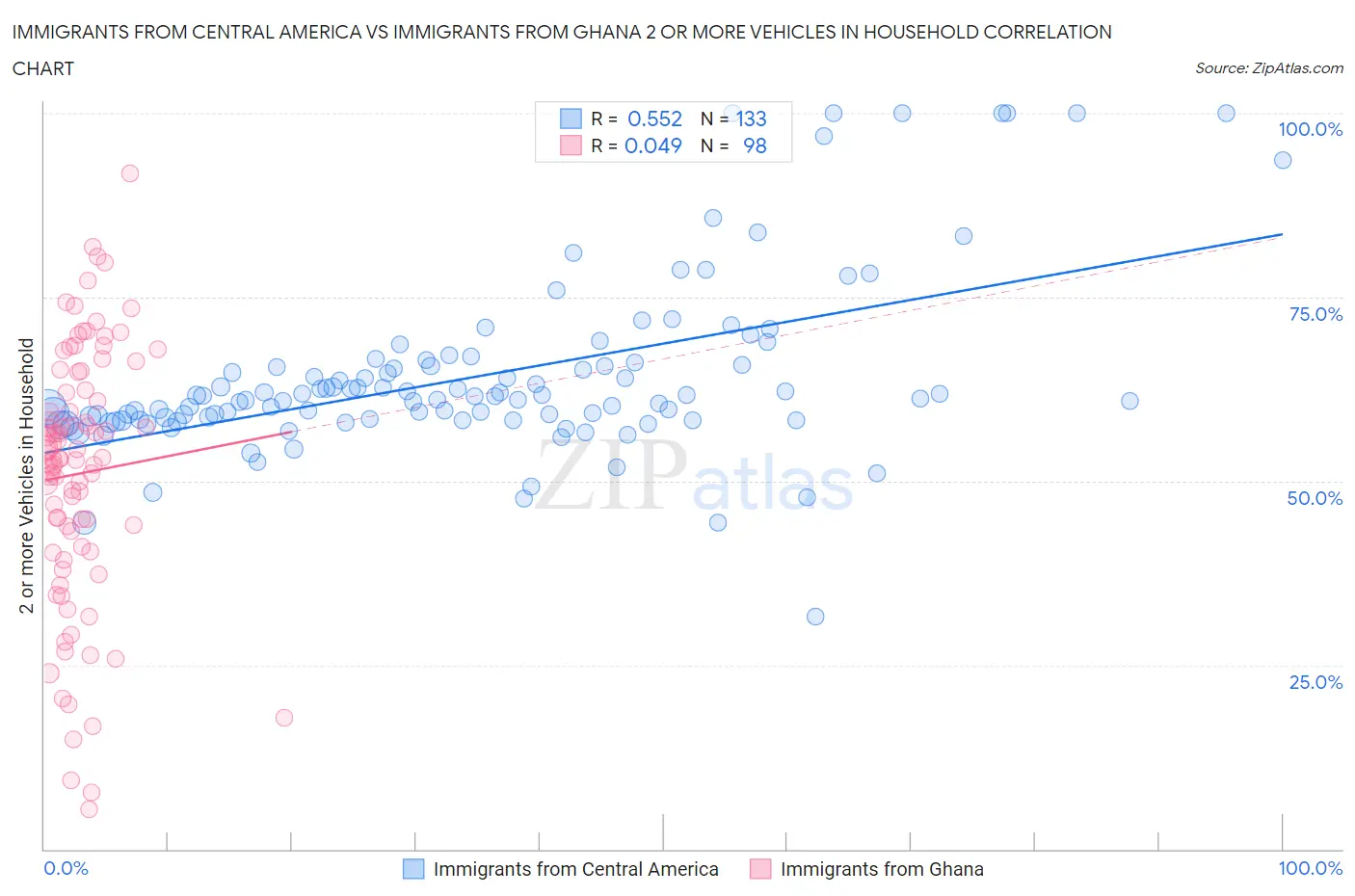 Immigrants from Central America vs Immigrants from Ghana 2 or more Vehicles in Household