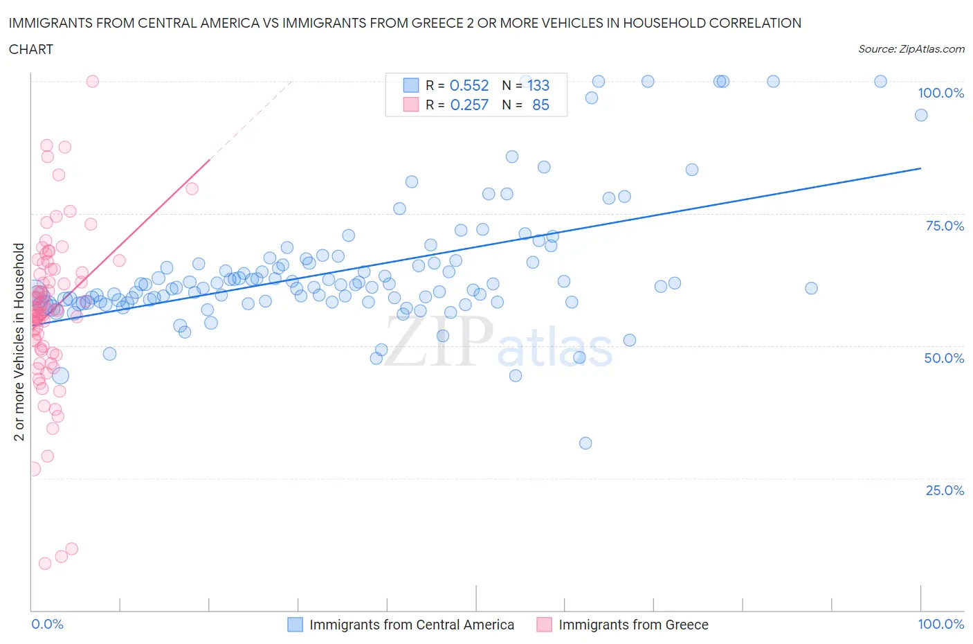 Immigrants from Central America vs Immigrants from Greece 2 or more Vehicles in Household