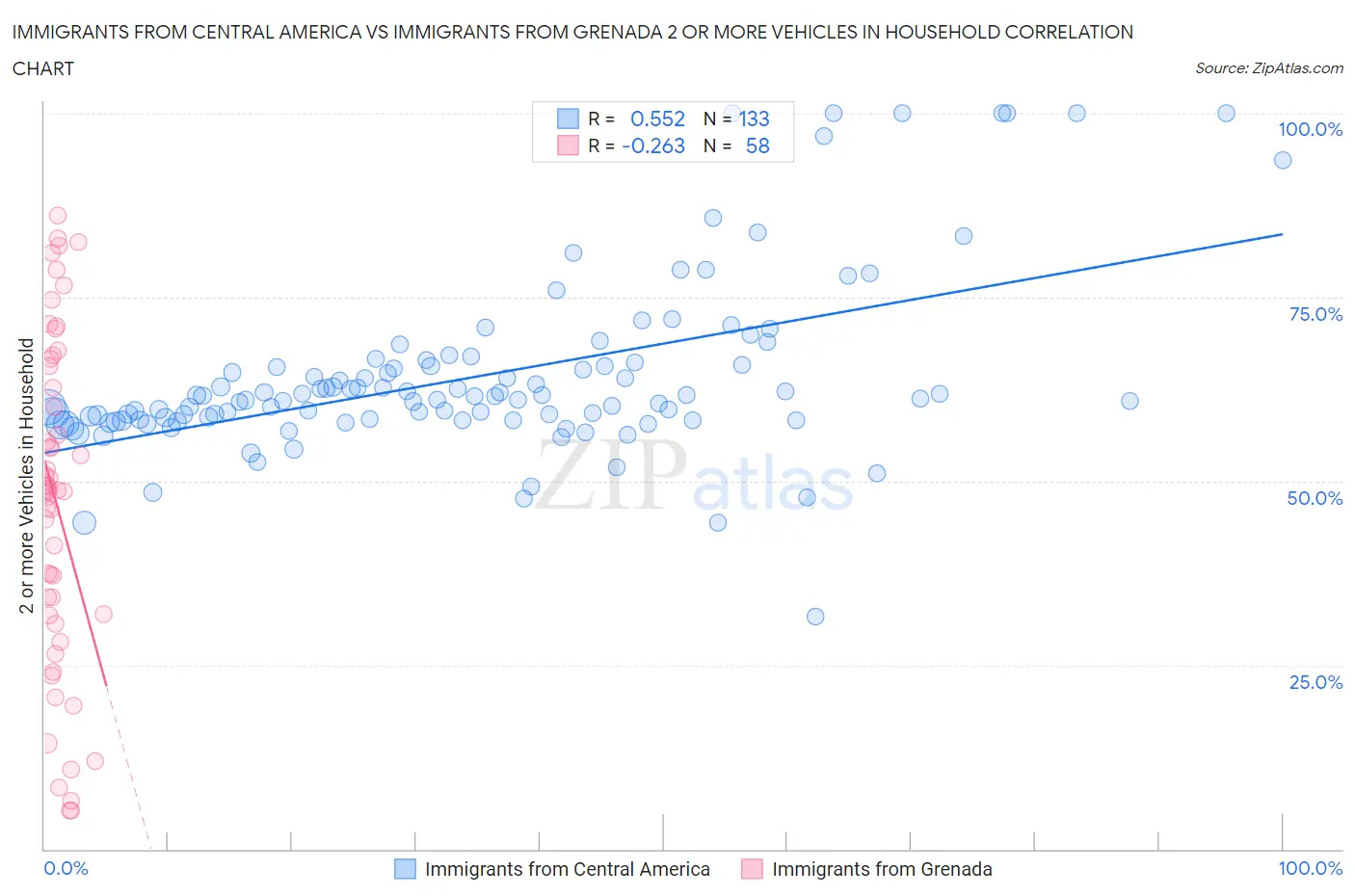 Immigrants from Central America vs Immigrants from Grenada 2 or more Vehicles in Household