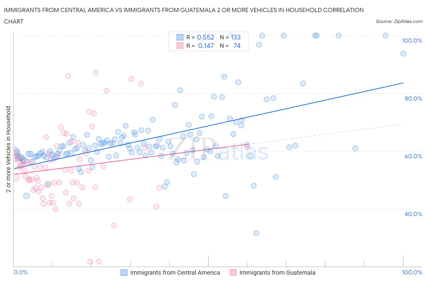 Immigrants from Central America vs Immigrants from Guatemala 2 or more Vehicles in Household