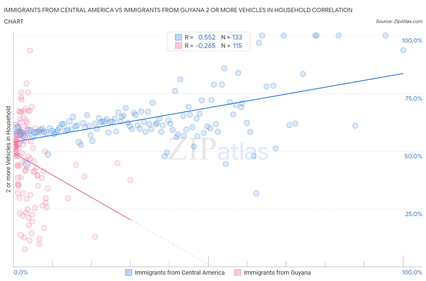 Immigrants from Central America vs Immigrants from Guyana 2 or more Vehicles in Household