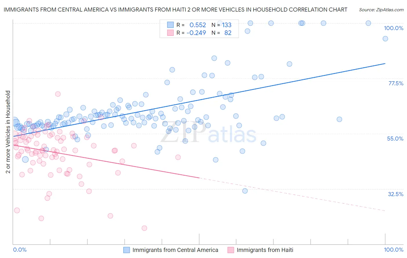 Immigrants from Central America vs Immigrants from Haiti 2 or more Vehicles in Household