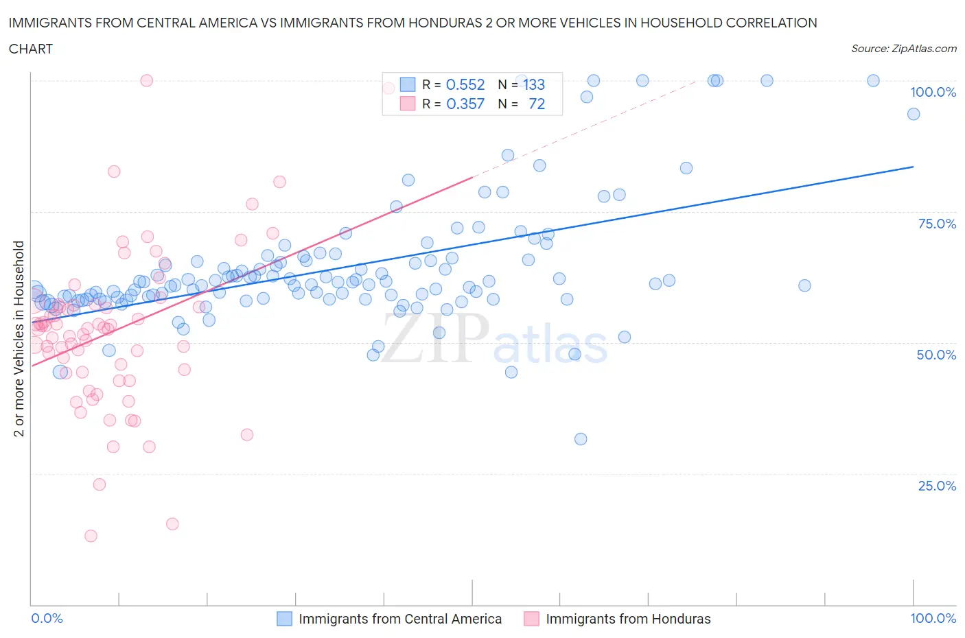 Immigrants from Central America vs Immigrants from Honduras 2 or more Vehicles in Household