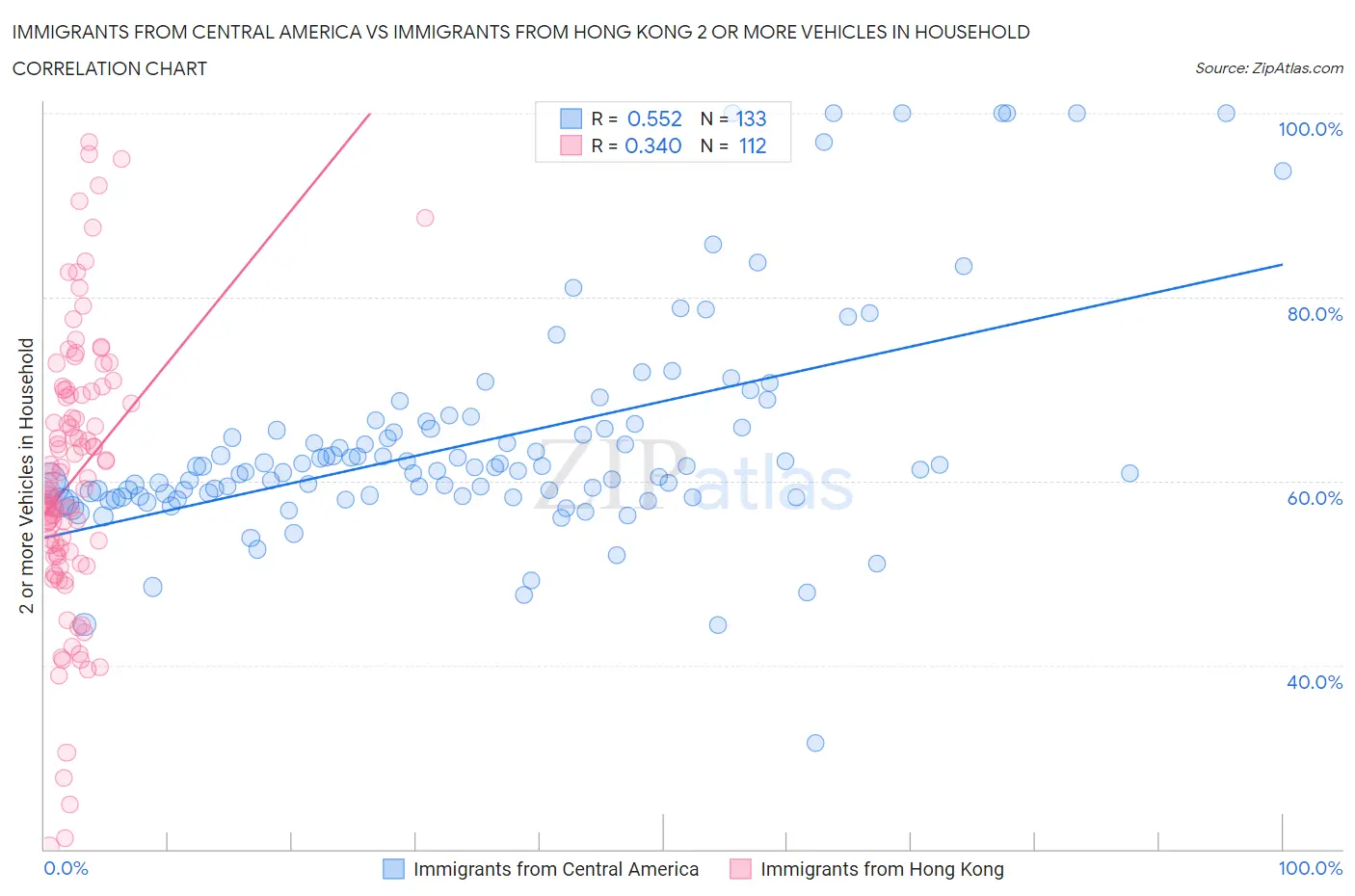 Immigrants from Central America vs Immigrants from Hong Kong 2 or more Vehicles in Household