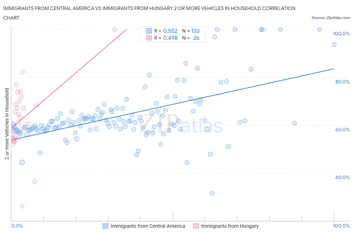 Immigrants from Central America vs Immigrants from Hungary 2 or more Vehicles in Household