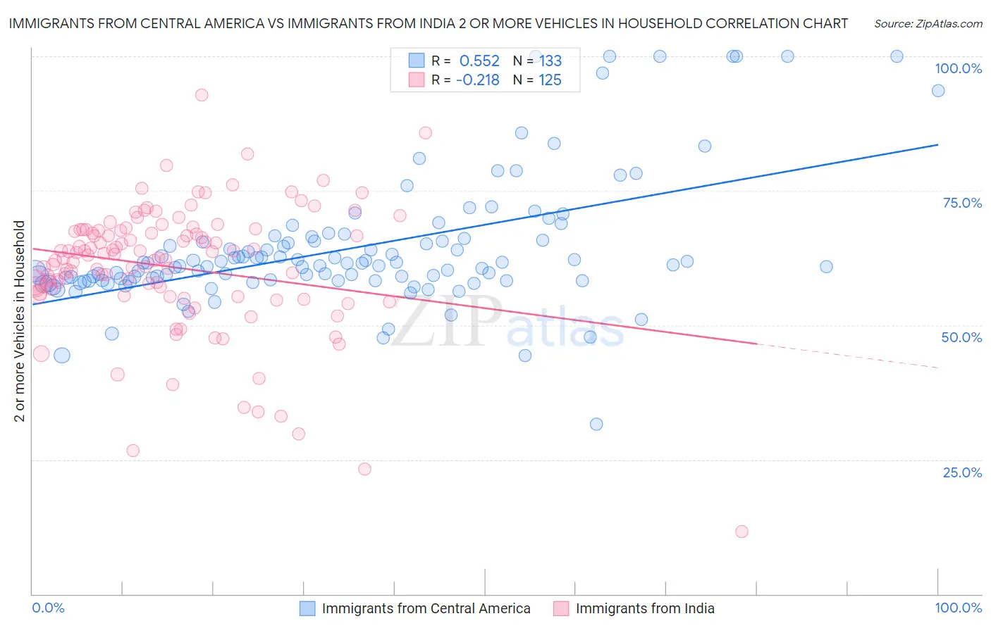 Immigrants from Central America vs Immigrants from India 2 or more Vehicles in Household