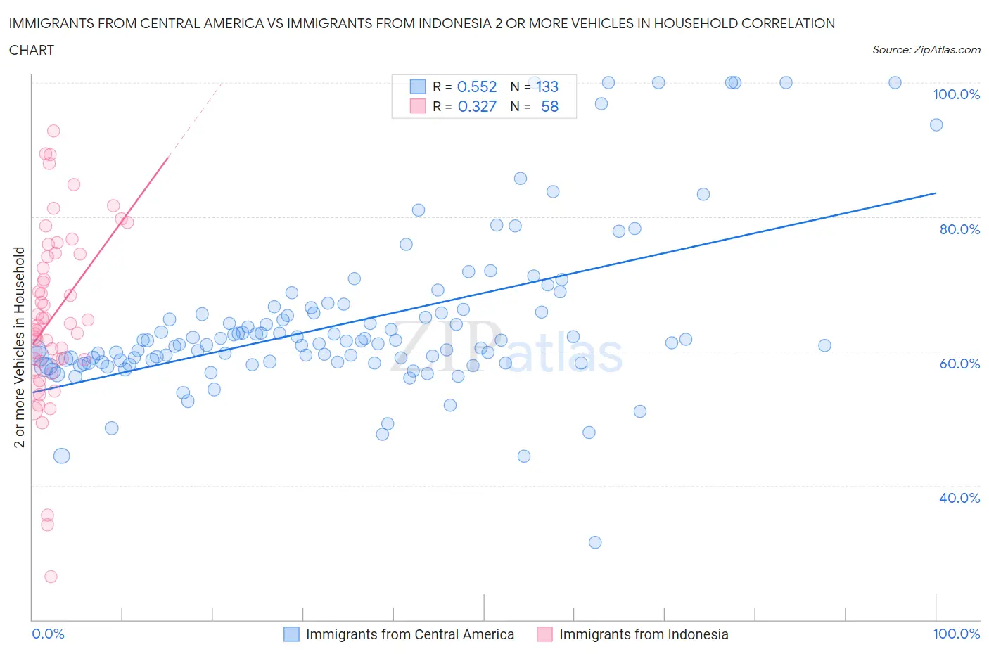 Immigrants from Central America vs Immigrants from Indonesia 2 or more Vehicles in Household