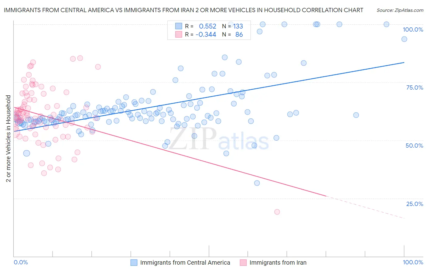 Immigrants from Central America vs Immigrants from Iran 2 or more Vehicles in Household