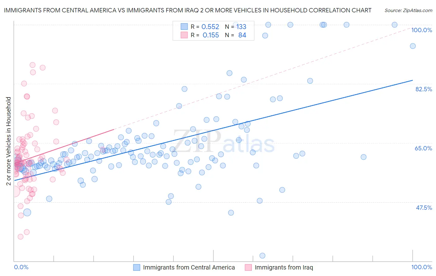 Immigrants from Central America vs Immigrants from Iraq 2 or more Vehicles in Household