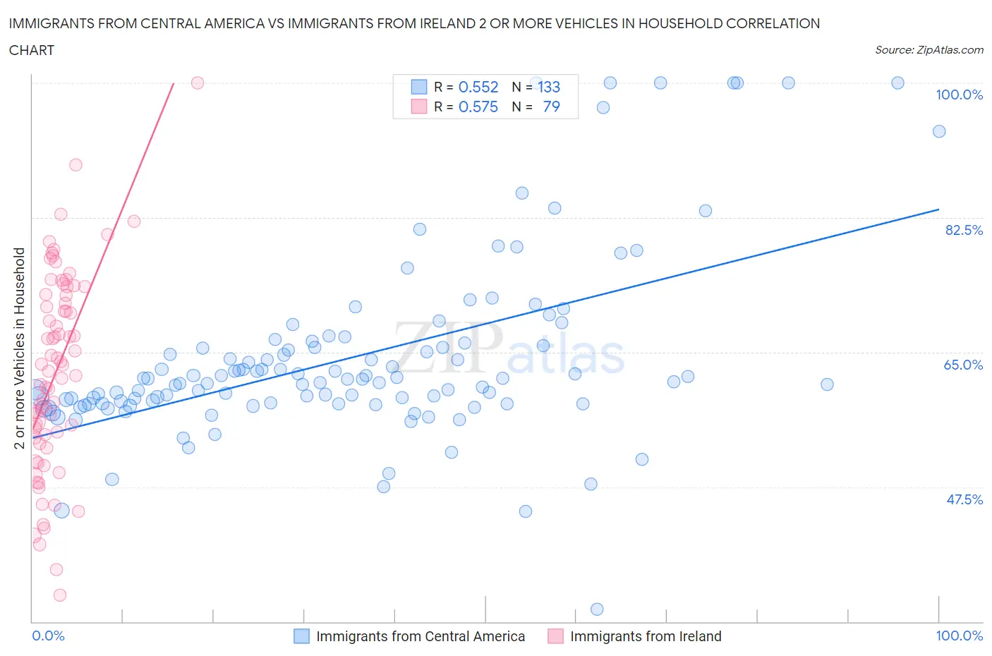 Immigrants from Central America vs Immigrants from Ireland 2 or more Vehicles in Household