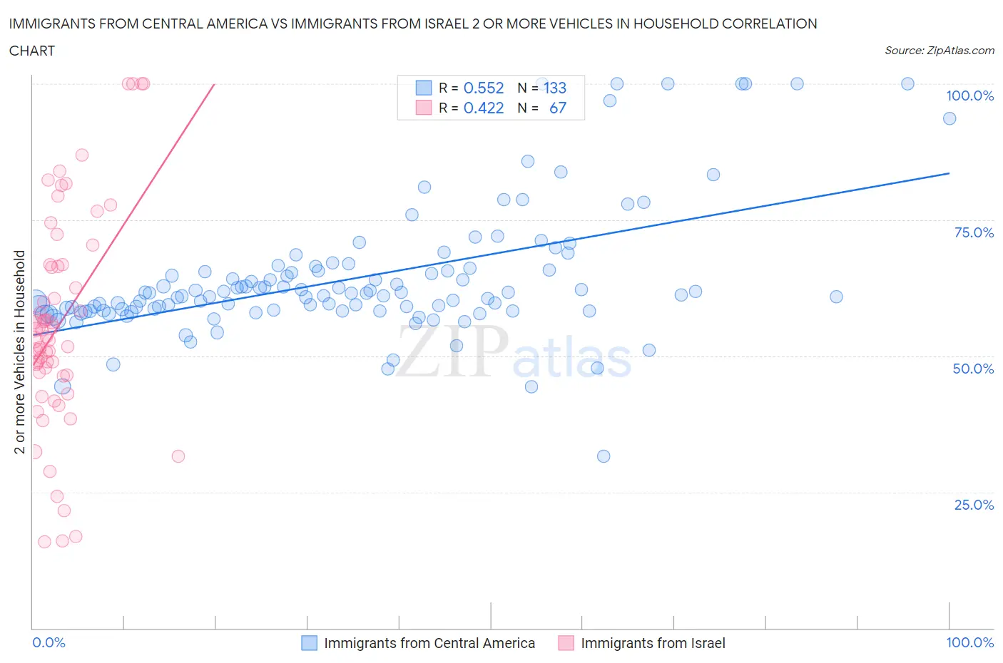 Immigrants from Central America vs Immigrants from Israel 2 or more Vehicles in Household