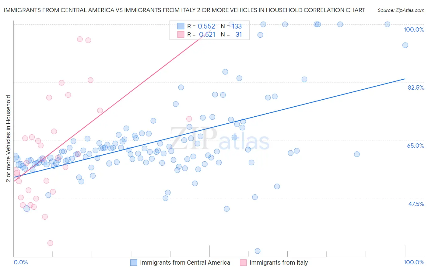 Immigrants from Central America vs Immigrants from Italy 2 or more Vehicles in Household