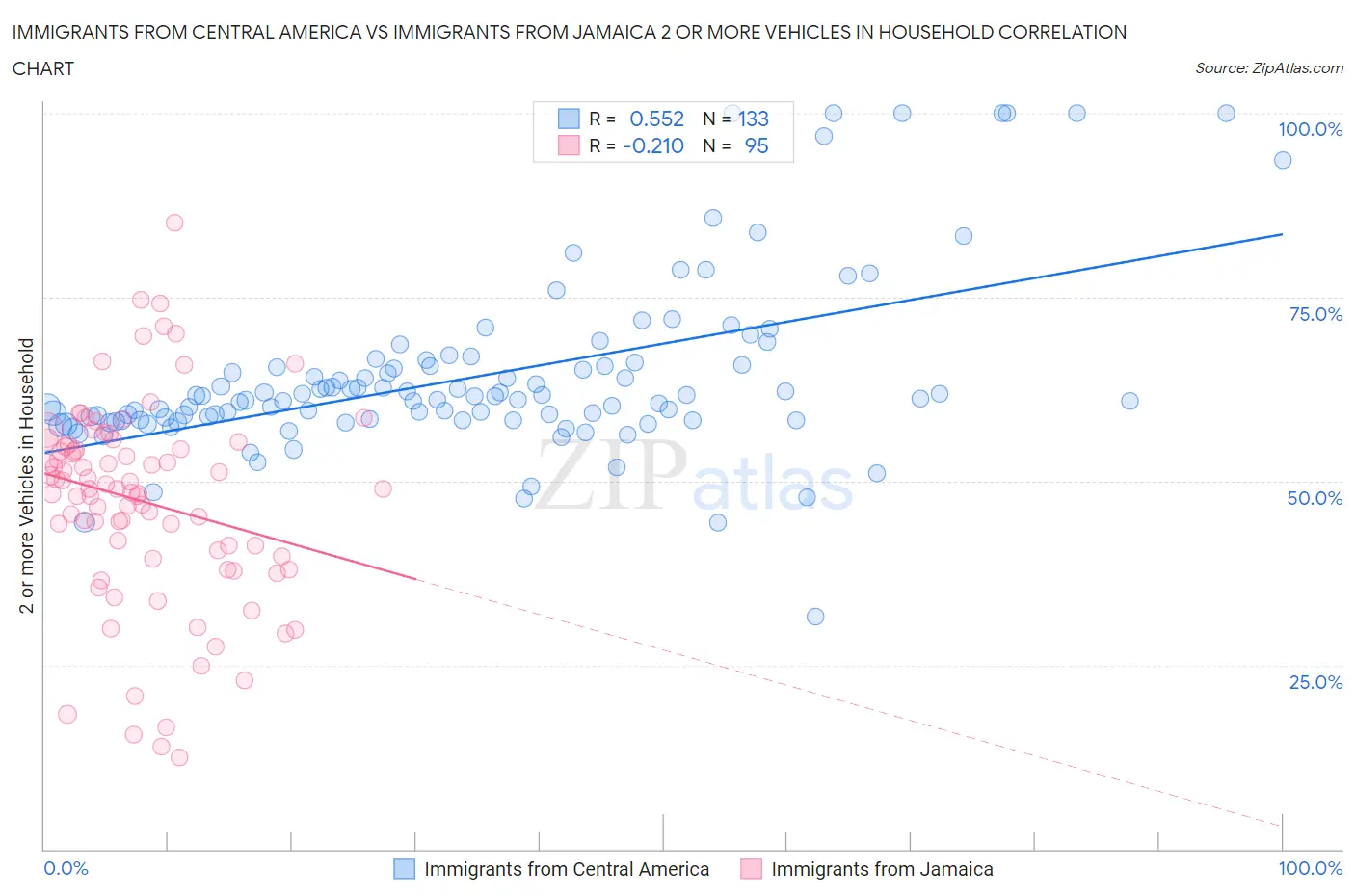 Immigrants from Central America vs Immigrants from Jamaica 2 or more Vehicles in Household