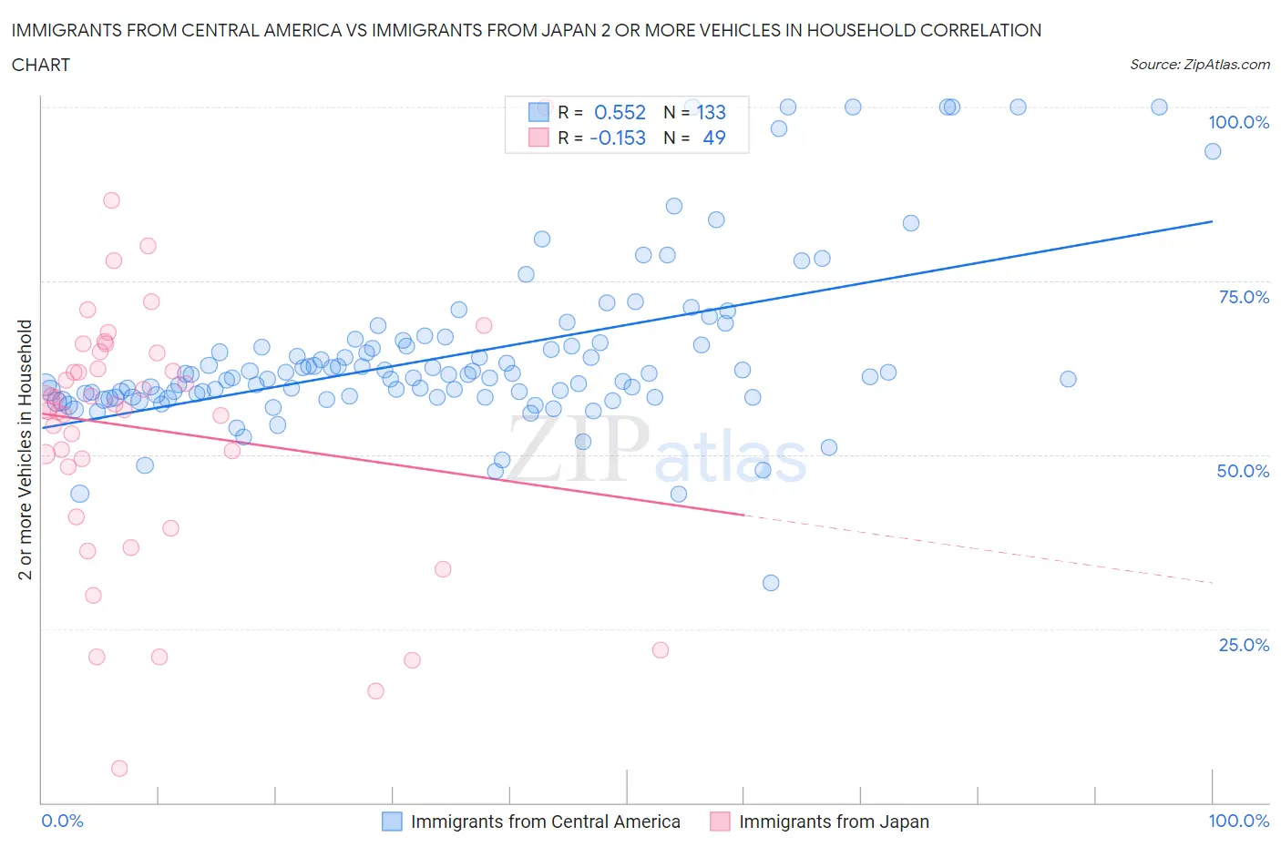 Immigrants from Central America vs Immigrants from Japan 2 or more Vehicles in Household