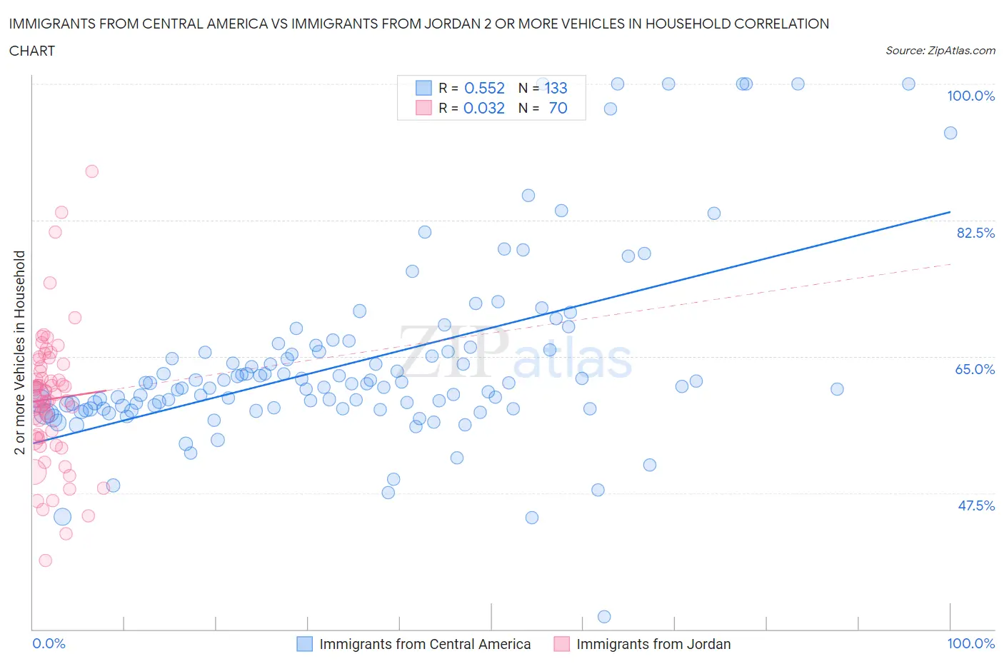 Immigrants from Central America vs Immigrants from Jordan 2 or more Vehicles in Household