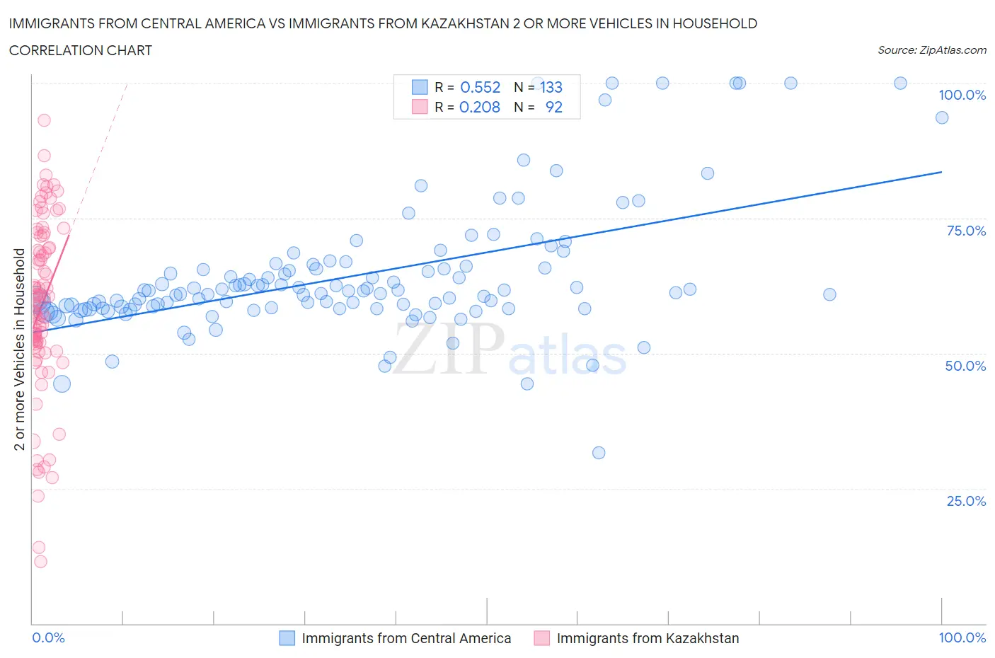 Immigrants from Central America vs Immigrants from Kazakhstan 2 or more Vehicles in Household