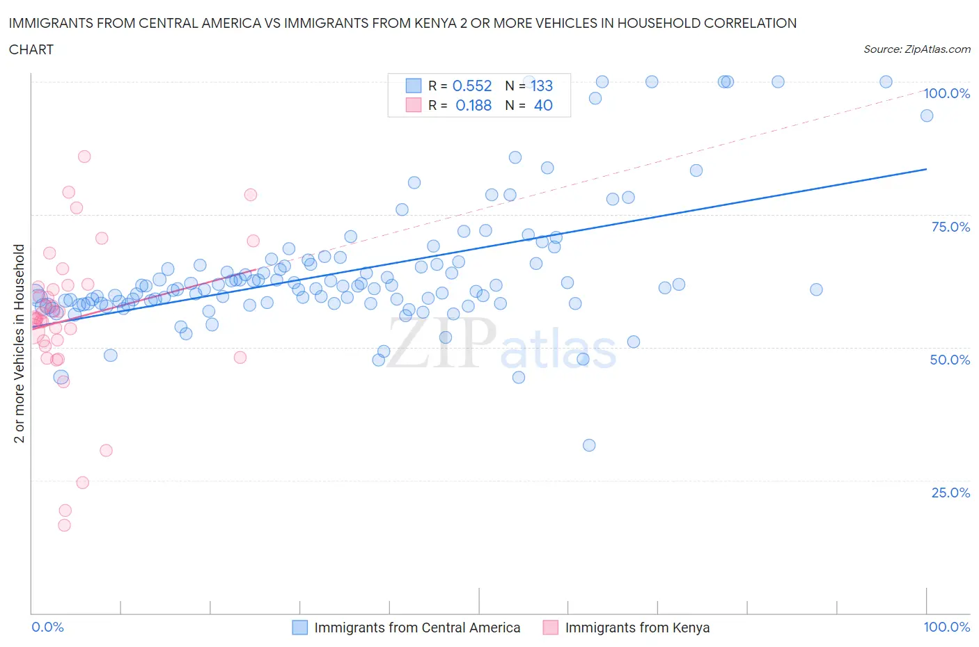 Immigrants from Central America vs Immigrants from Kenya 2 or more Vehicles in Household