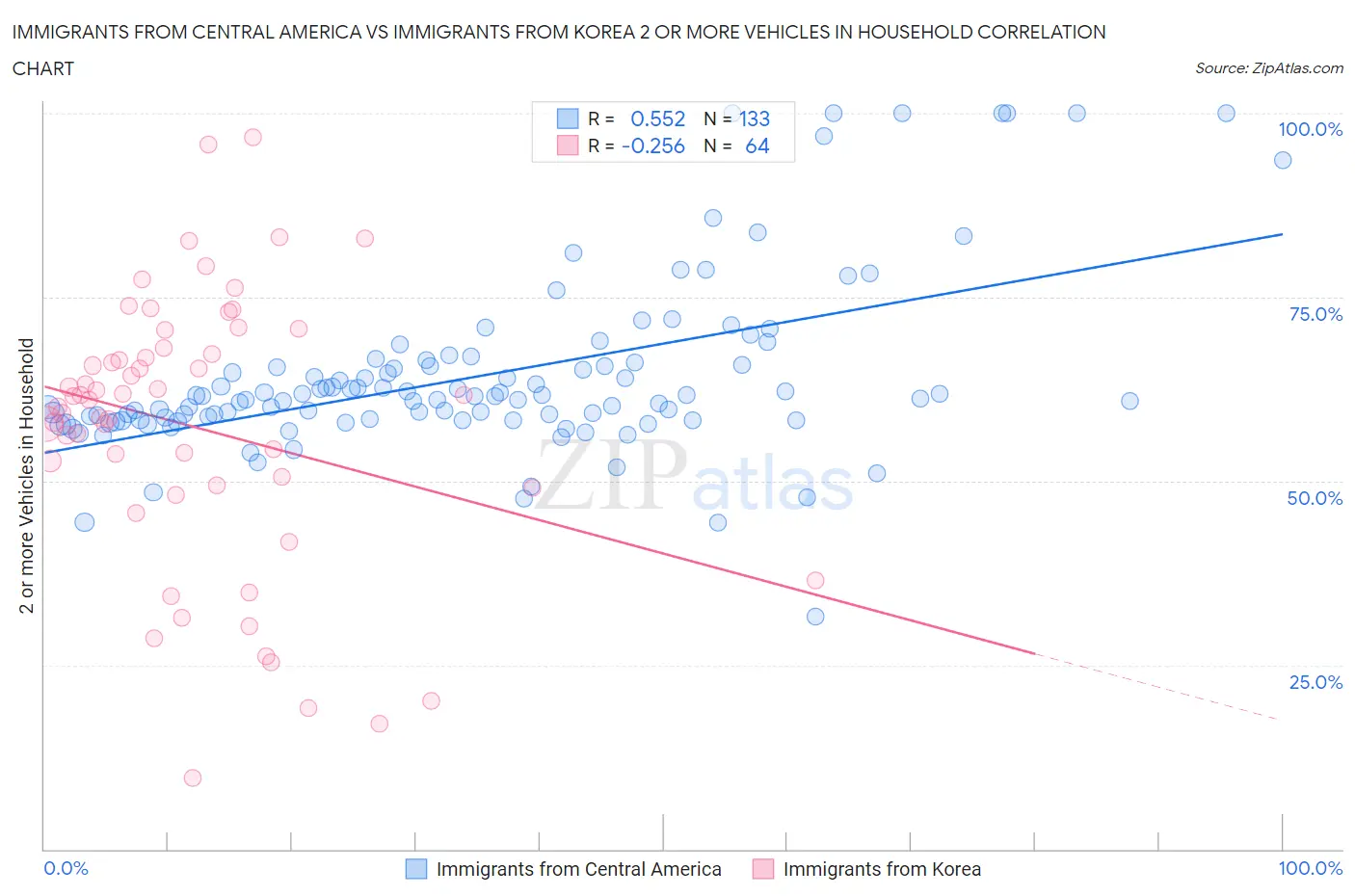 Immigrants from Central America vs Immigrants from Korea 2 or more Vehicles in Household