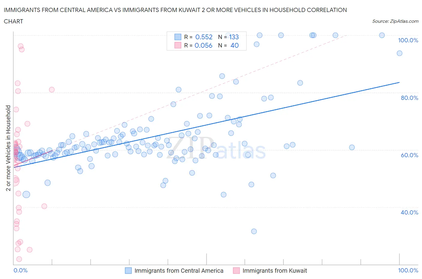 Immigrants from Central America vs Immigrants from Kuwait 2 or more Vehicles in Household