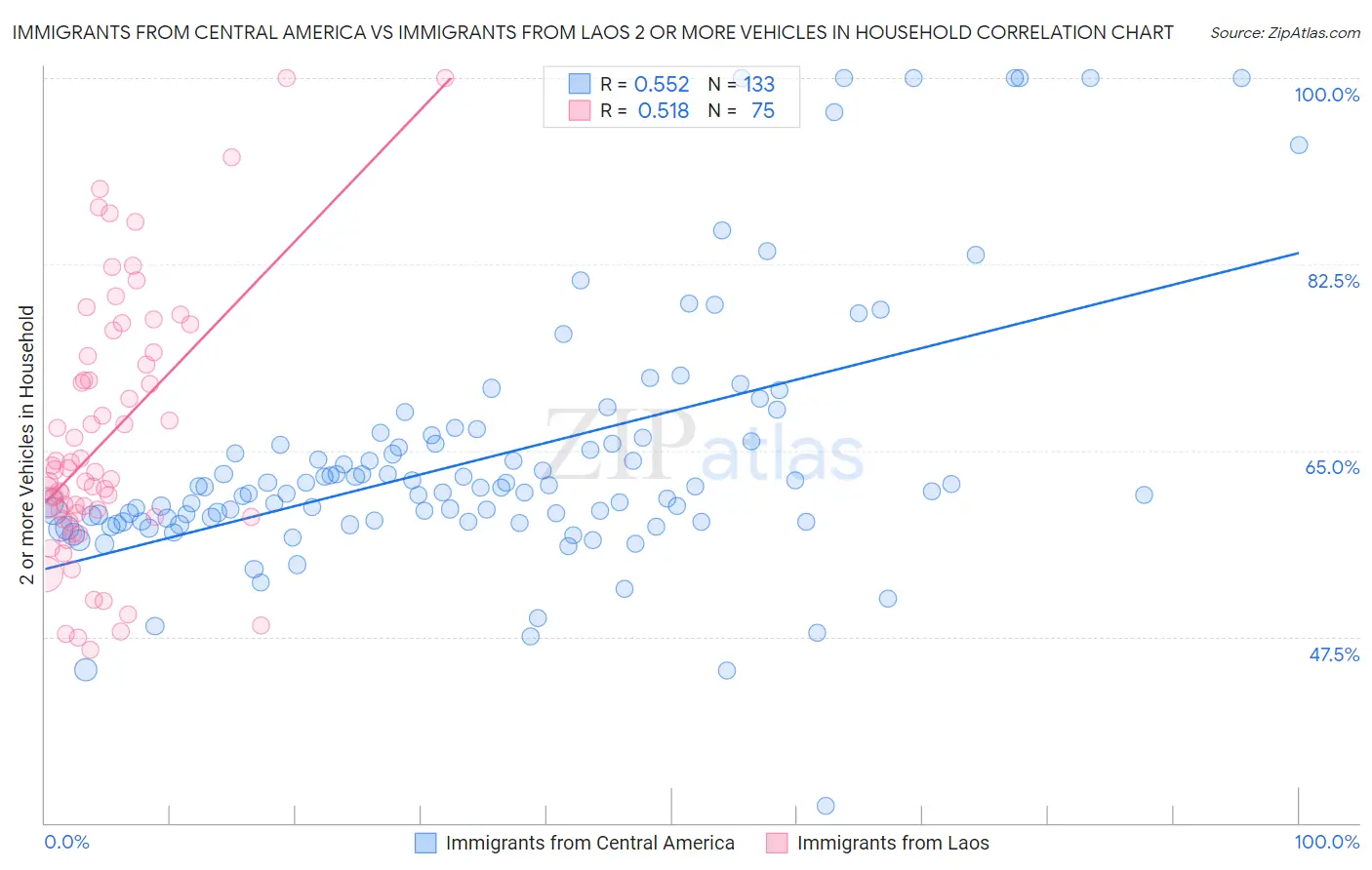 Immigrants from Central America vs Immigrants from Laos 2 or more Vehicles in Household