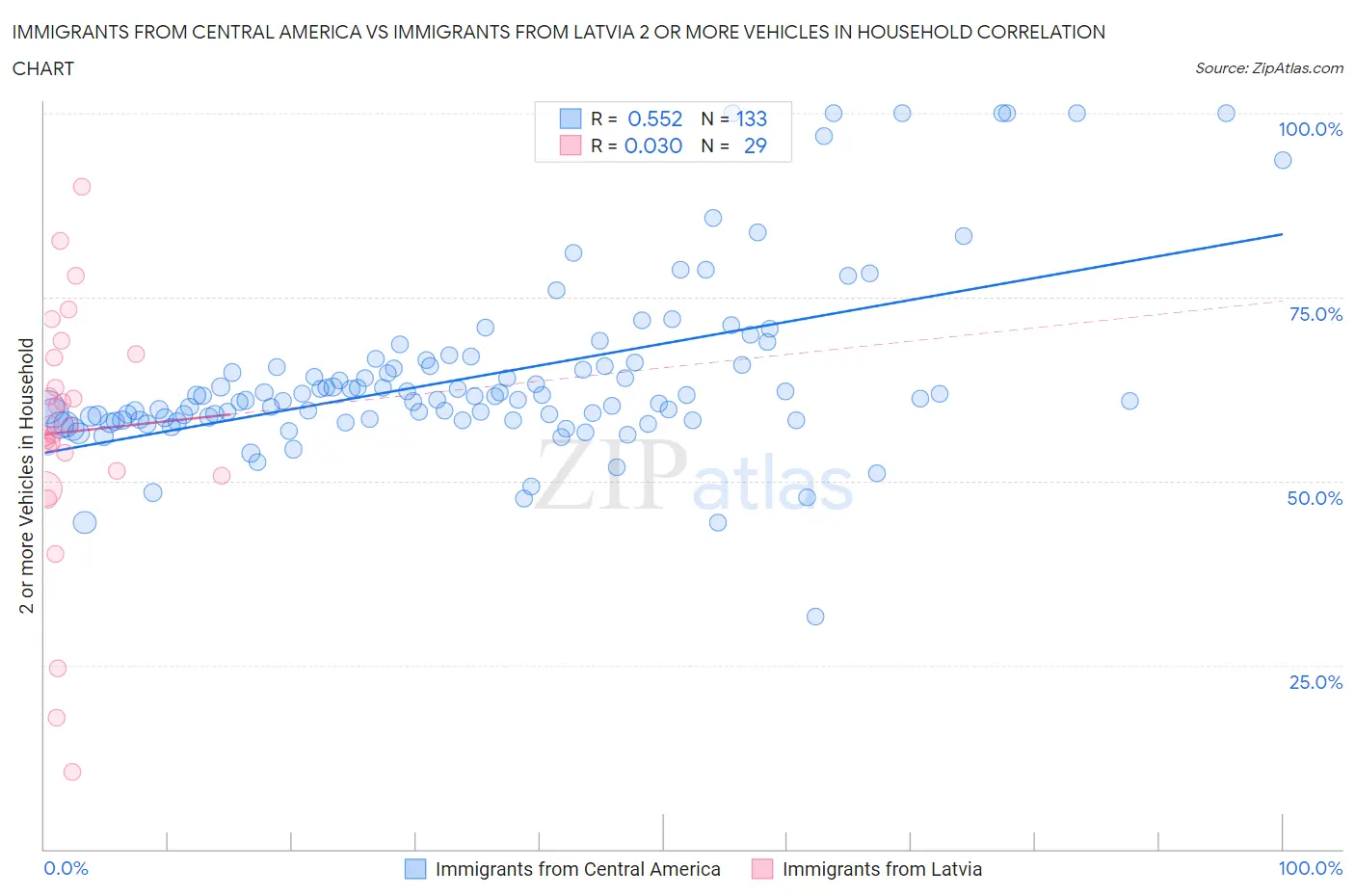 Immigrants from Central America vs Immigrants from Latvia 2 or more Vehicles in Household