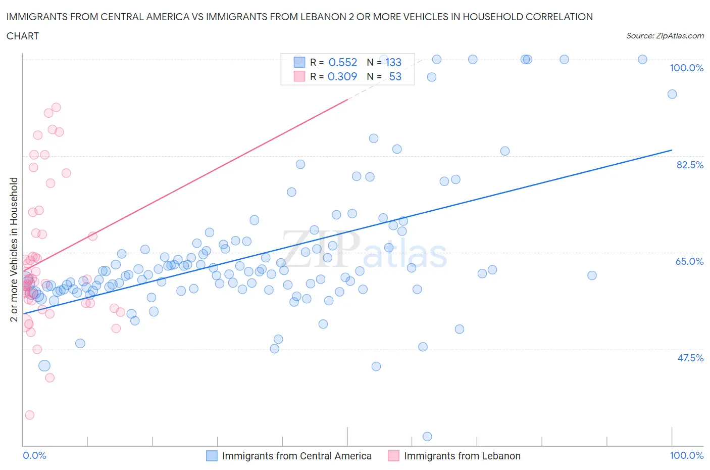 Immigrants from Central America vs Immigrants from Lebanon 2 or more Vehicles in Household