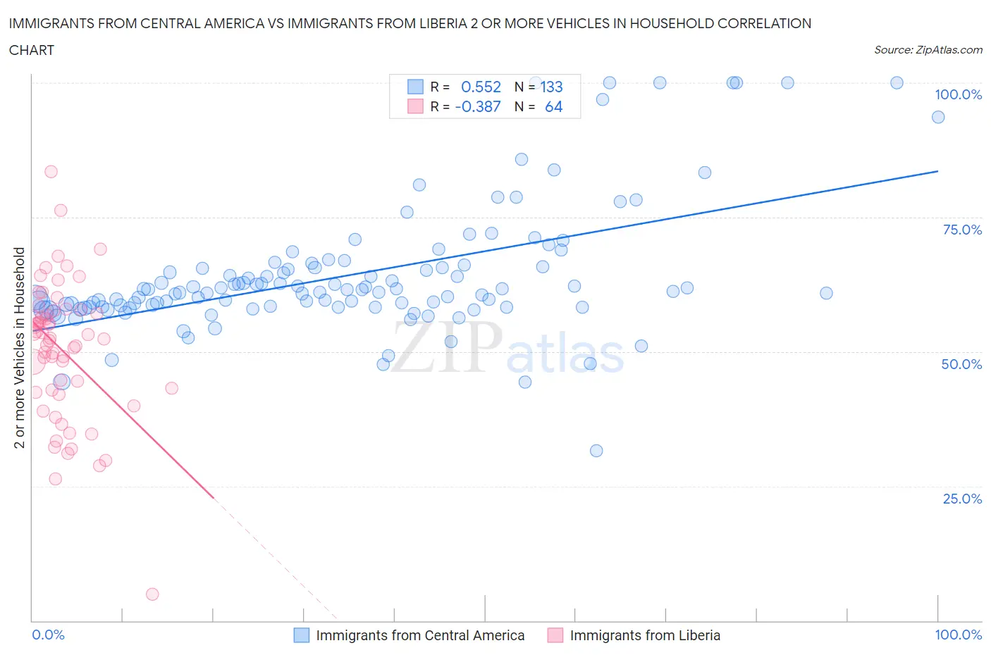 Immigrants from Central America vs Immigrants from Liberia 2 or more Vehicles in Household