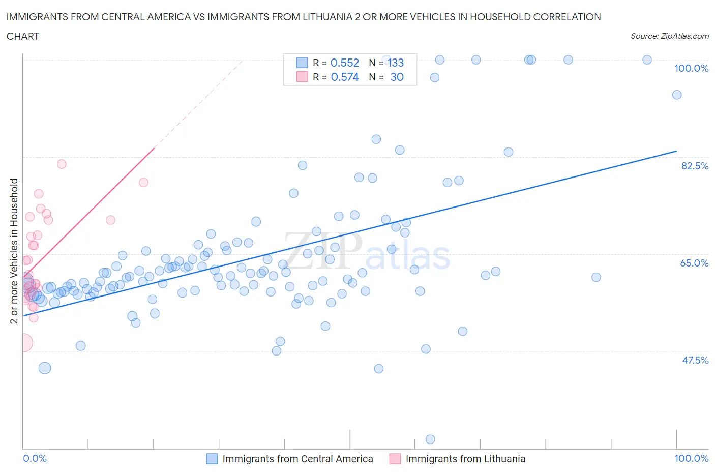 Immigrants from Central America vs Immigrants from Lithuania 2 or more Vehicles in Household