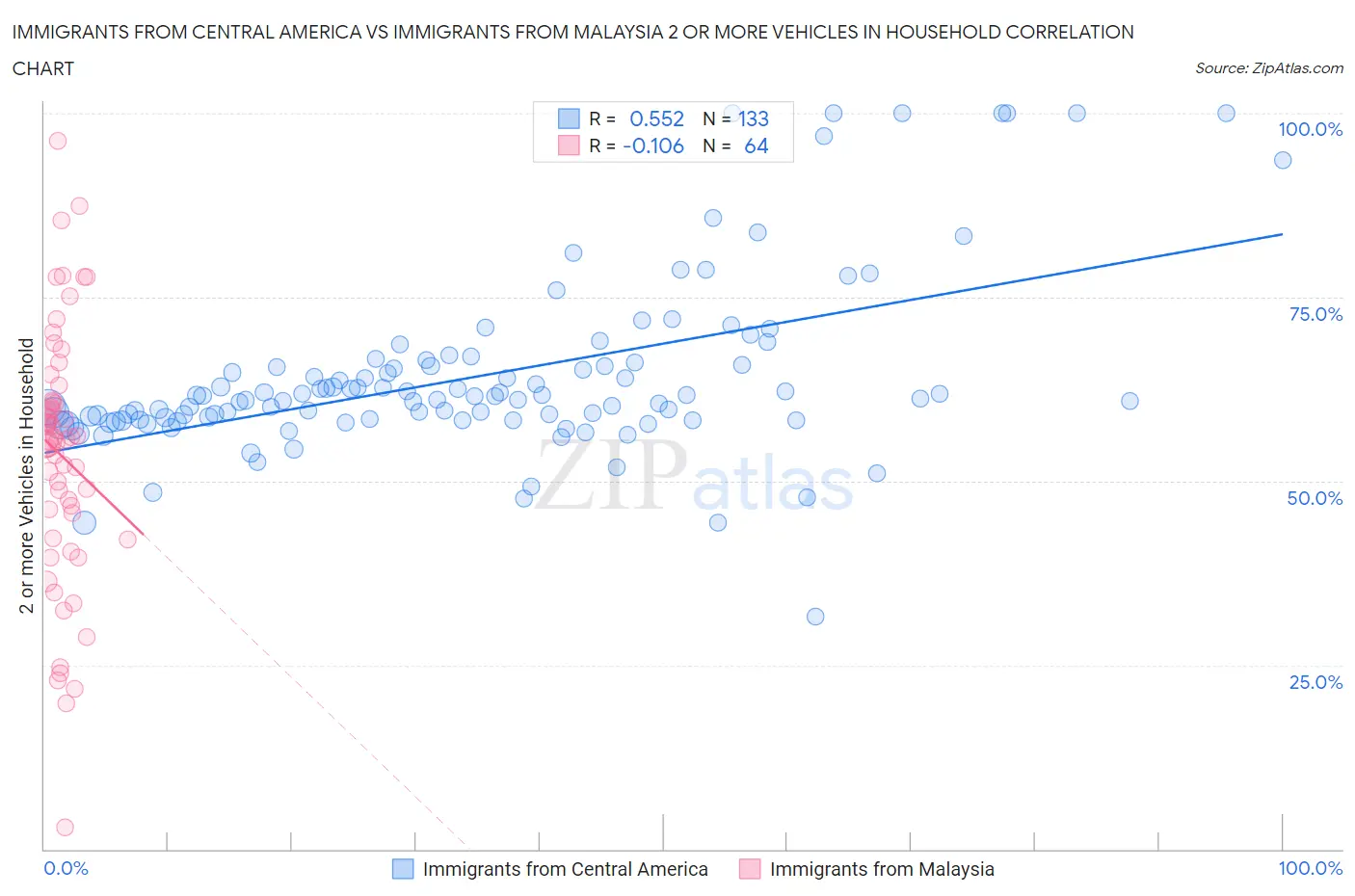 Immigrants from Central America vs Immigrants from Malaysia 2 or more Vehicles in Household