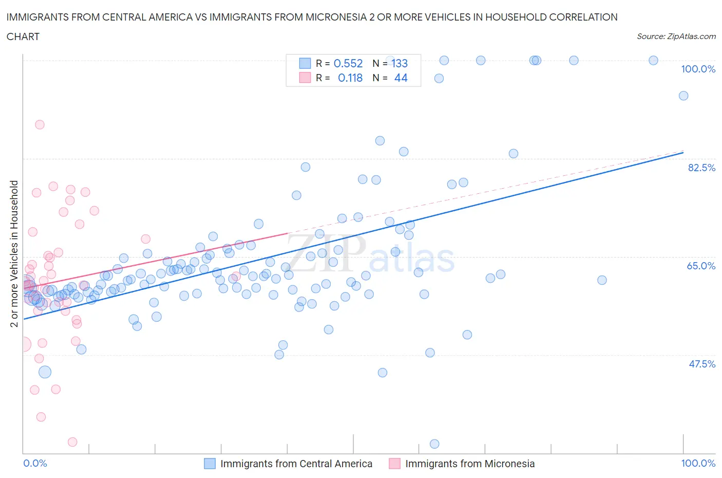 Immigrants from Central America vs Immigrants from Micronesia 2 or more Vehicles in Household