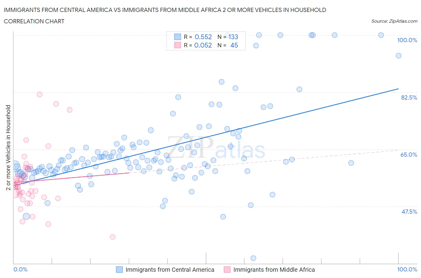 Immigrants from Central America vs Immigrants from Middle Africa 2 or more Vehicles in Household