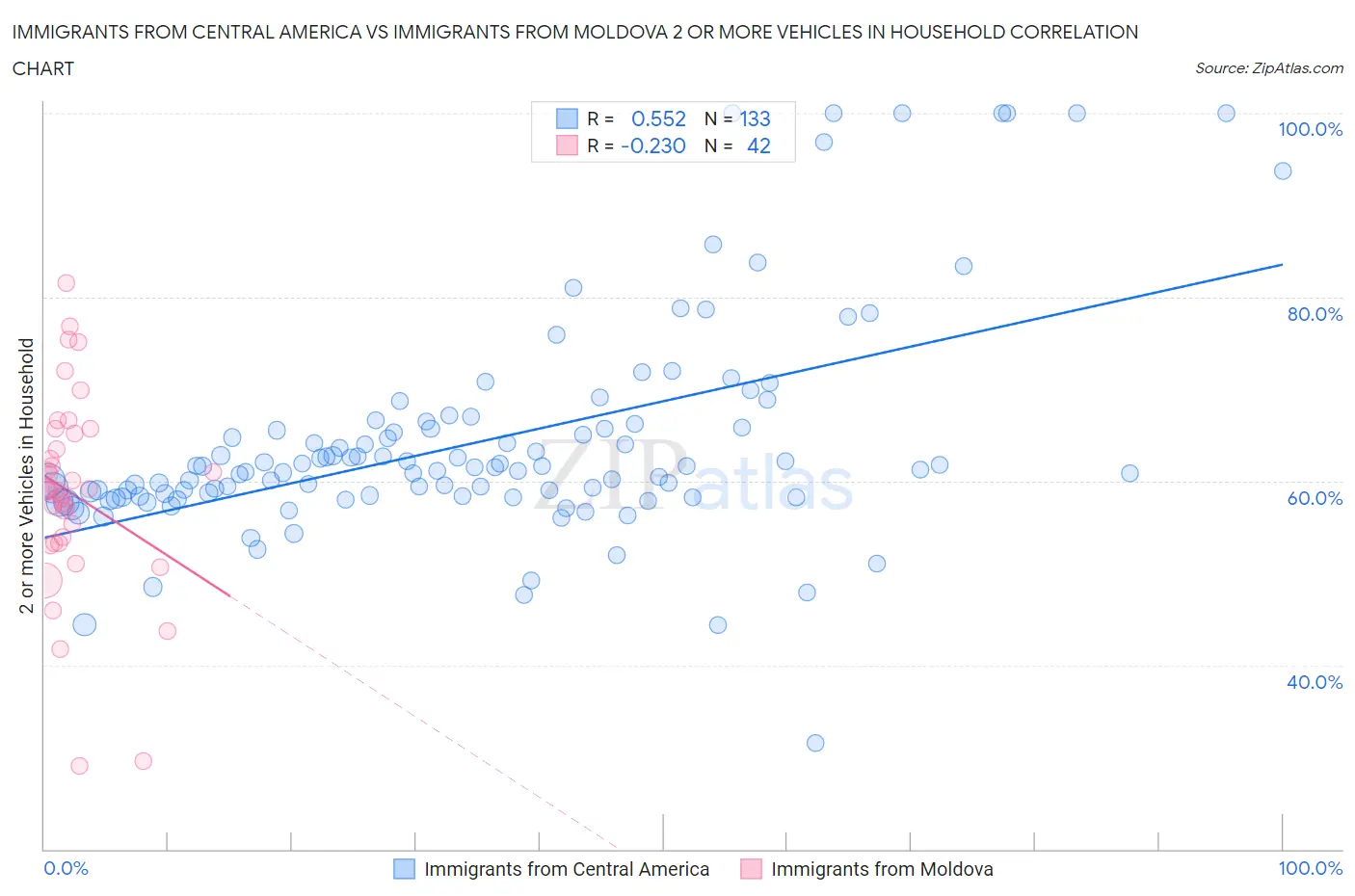 Immigrants from Central America vs Immigrants from Moldova 2 or more Vehicles in Household