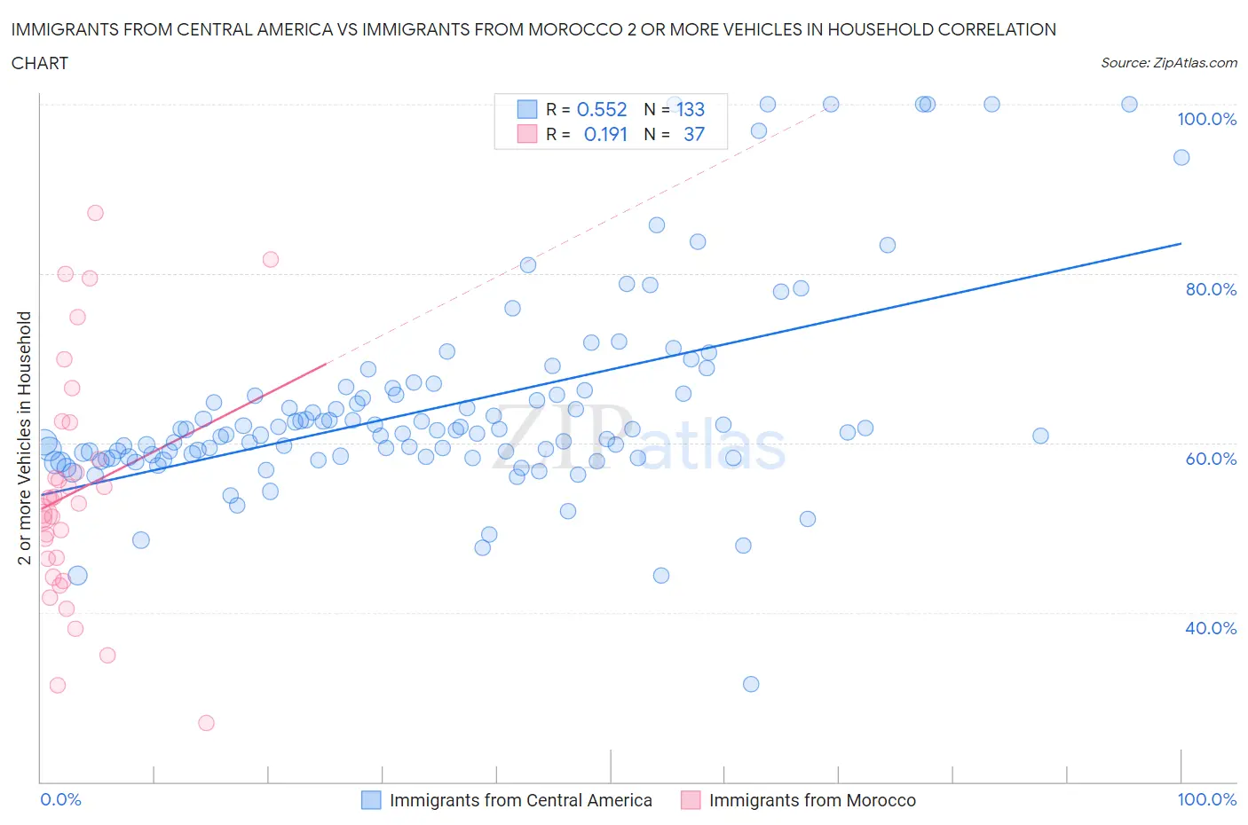 Immigrants from Central America vs Immigrants from Morocco 2 or more Vehicles in Household